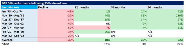 S&P 500 performance after bear markets