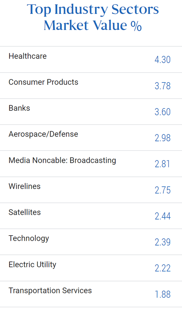 PDI Fund Prospectus - Industries