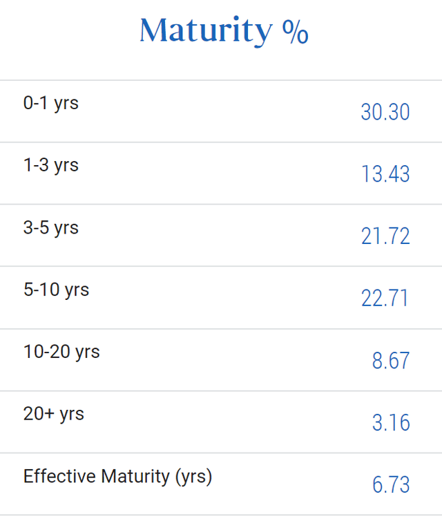 PDI Fund Prospectus - Maturity