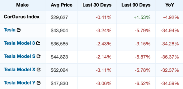 Prices of Teslas have dropped substantially compared to the broader market