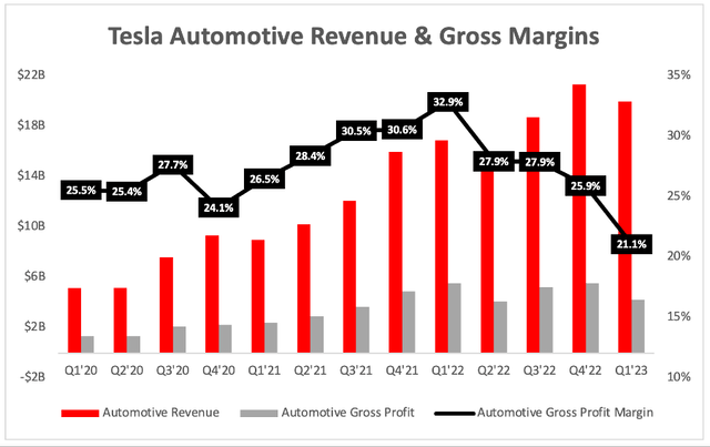 Tesla automotive revenue and gross margins