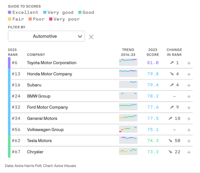 Tesla brand strength is weakening