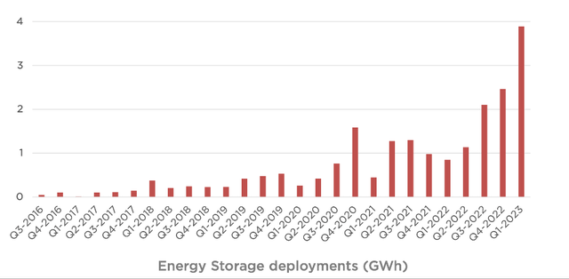 Tesla energy storage deployment