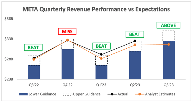 Meta facebook quarterly revenue performance vs analysts expectations