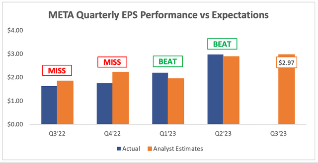 Meta's Quarterly eps performance vs analysts expectations