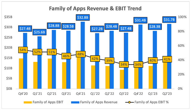 Meta family of apps revenue and operating income trend