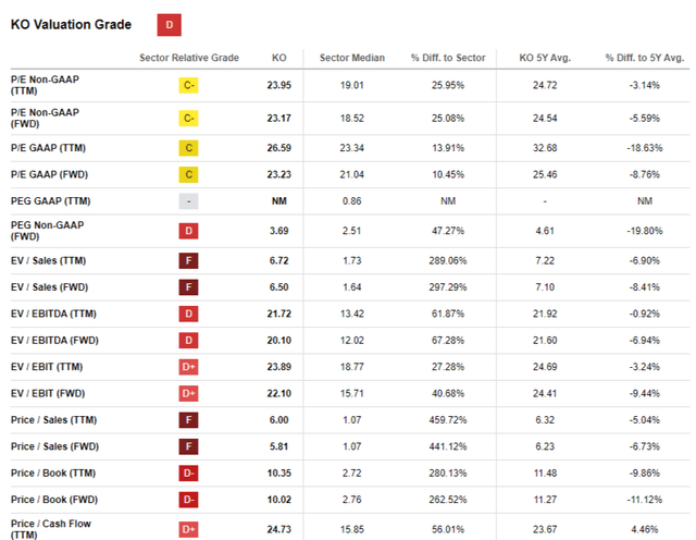 KO valuation ratios