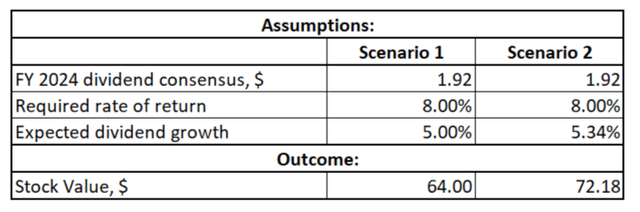 KO DDM valuation