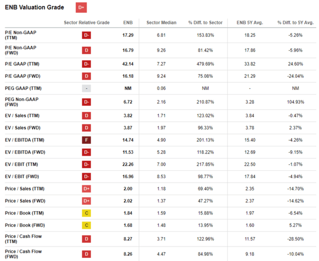 Enbridge valuation ratios