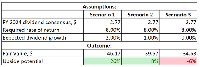 ENB DDM valuation model