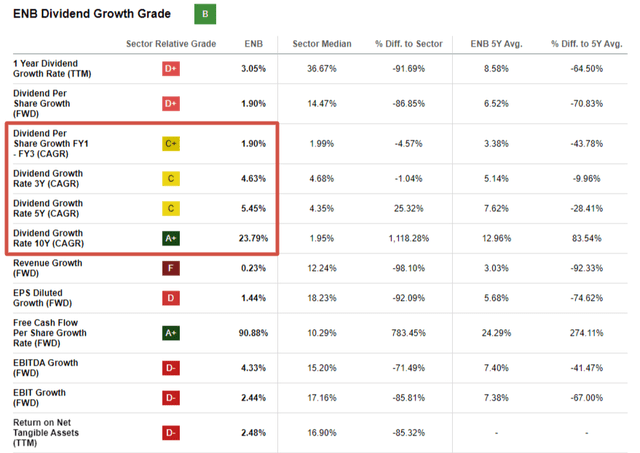 ENB historical data about dividend growth