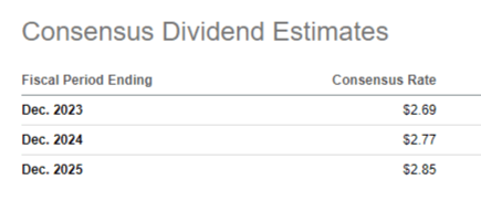 ENB dividend consensus estimates