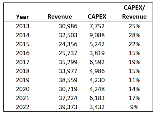 Enbridge's massive capex