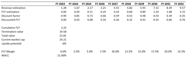 NET's DCF valuation optimistic scenario