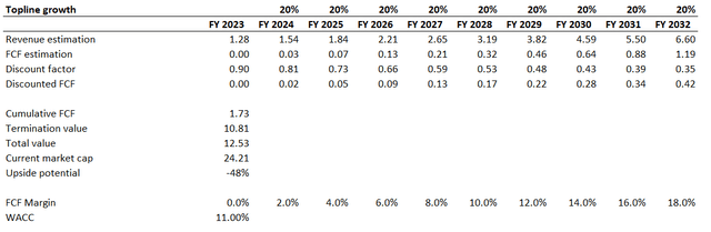NET's DCF valuation with more pessimistic scenario
