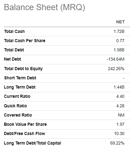 NET's balance sheet summarized