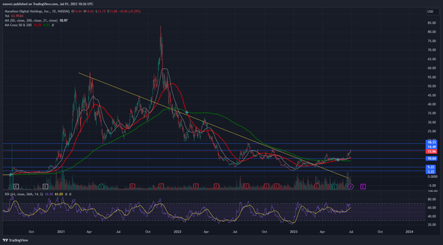 MARA stock chart