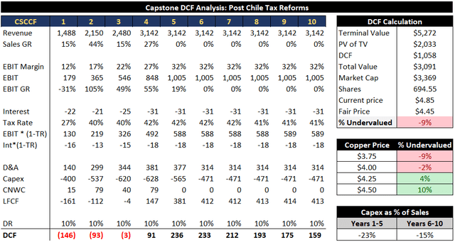 Capstone DCF Analysis