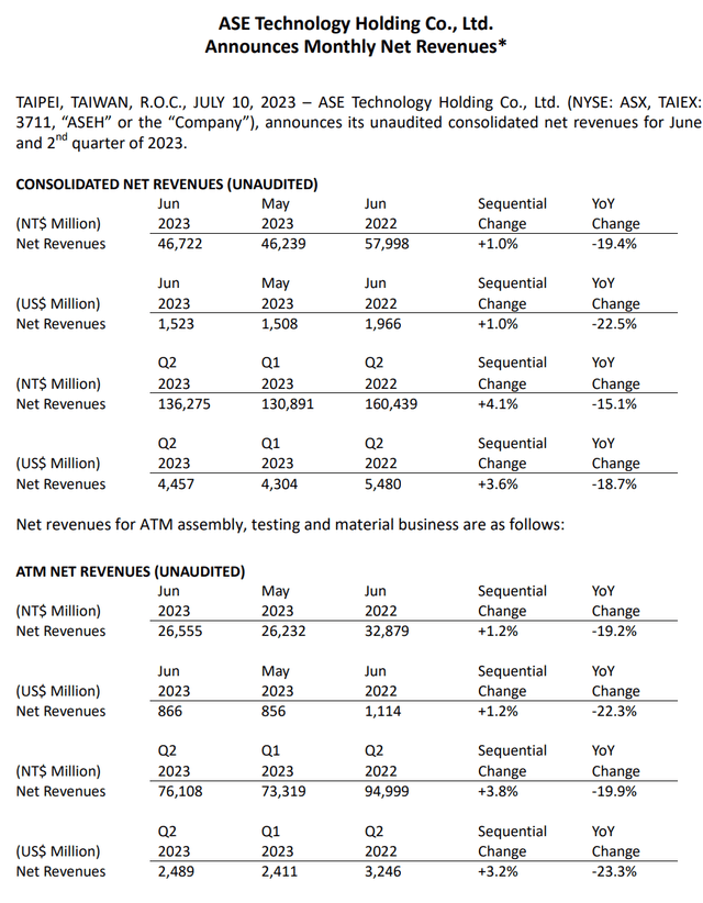 Monthly revenues for ASX Technology