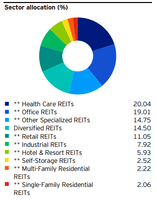 Figure 6: Sector allocation