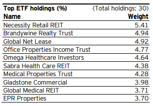 Figure 7: Top 10 holdings