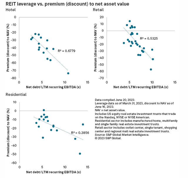 Figure 8: REIT leverage vs premium/discount to NAV