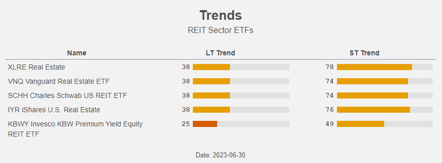 Figure 10: Trends