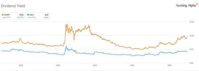 Figure 1: Dividend yield