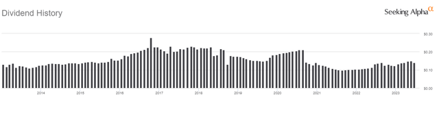 Figure 2: Dividend history