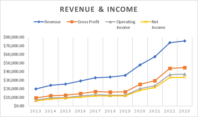 Revenue & Income