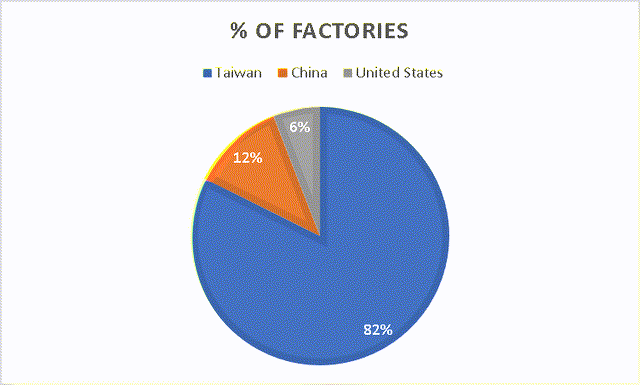 Factories Distribution by Country