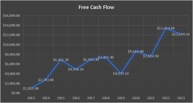 Free Cash Flow Evolution