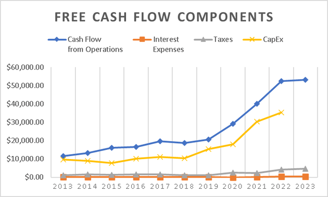 Free Cash Flow Components