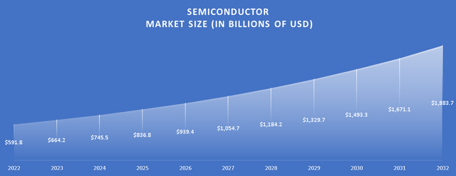 Projections of the Semiconductor Market Size (2022-2032)