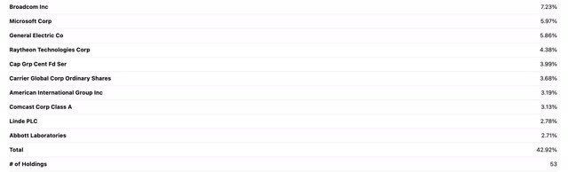 CGDV Top 10 Holdings