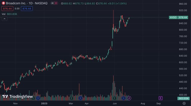 AVGO price trend 2023