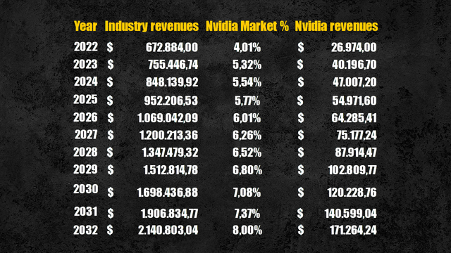 Nvidia revenues projection
