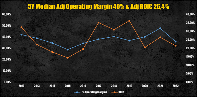 Nvidia operating margin & ROIC