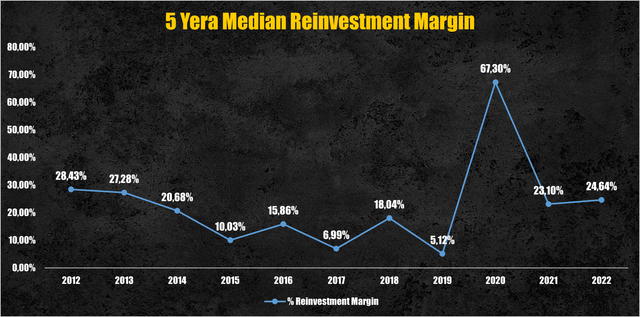 Nvidia reinvestment margin