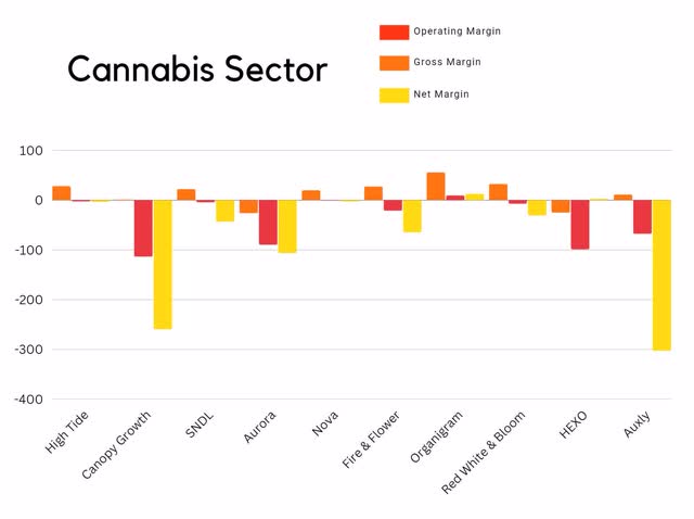 cannabis canadian industry margin margins