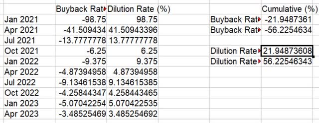 hiti high tide buyback dilution
