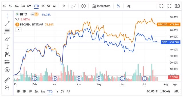 bito btcusd ytd gains performance btc bitcoin