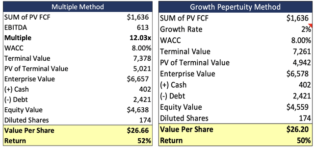 NOMD valuation