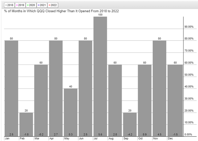 seasonality