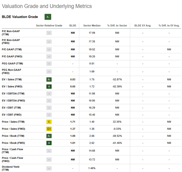 Valuation Grade