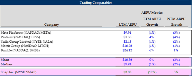 SNAP Trading Comparables