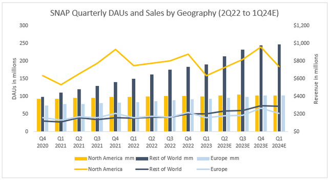 SNAP sales by geography and region