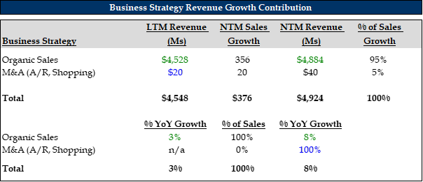 SNAP business strategy growth contribution