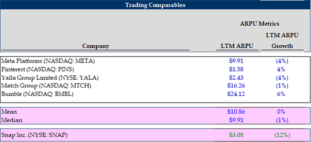 SNAP competitive analysis by ARPU and DAU growth