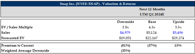 SNAP valuation, comp set, multiples and returns